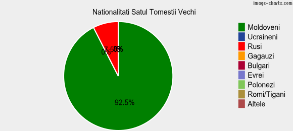Nationalitati Satul Tomestii Vechi